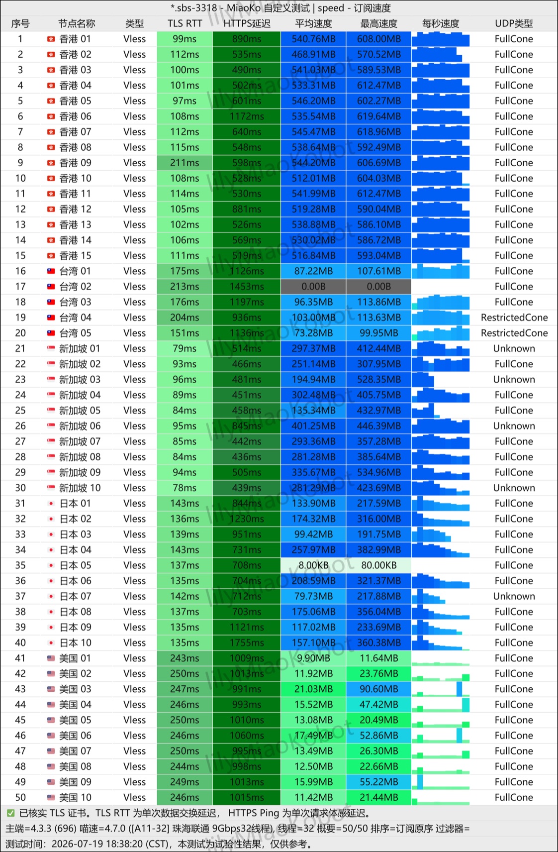 微风网络 2026-07-19 节点测速截图，包含节点地区、协议、延迟和速度结果。